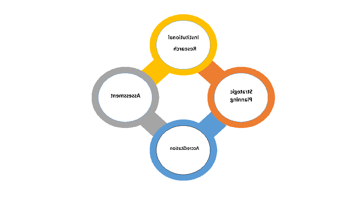 机构研究、评估、认证、战略规划——环环相扣